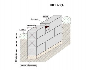 Строение фундамента из фундаментных блоков
